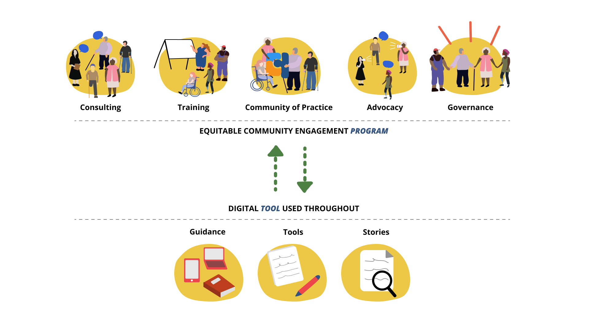 Infografía que muestra la conexión entre el programa de Participación Comunitaria Equitativa de la Ciudad y la Herramienta digital de participación equitativa. El programa incluye la consultoría, el entrenamiento, una comunidad de práctica, la defensa y gestión; y la herramientas digital contiene orientación, herramientas y testimonios que se utilizan a lo largo del programa.